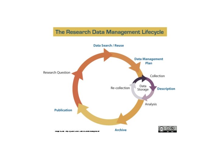 Image Source: http: //guides. library. ucsc. edu/datamanagement/ 