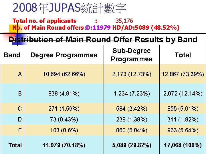 2008年JUPAS統計數字 Total no. of applicants : 35, 176 No. of Main Round offers: D: