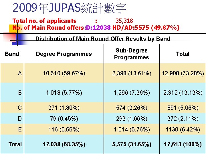 2009年JUPAS統計數字 Total no. of applicants : 35, 318 No. of Main Round offers: D: