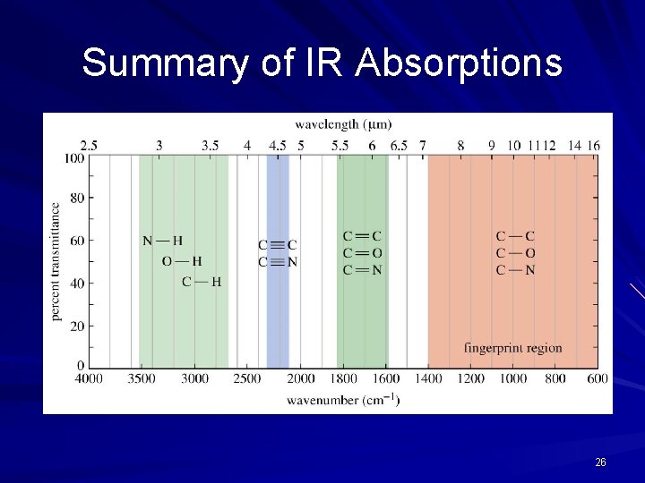 Summary of IR Absorptions 26 