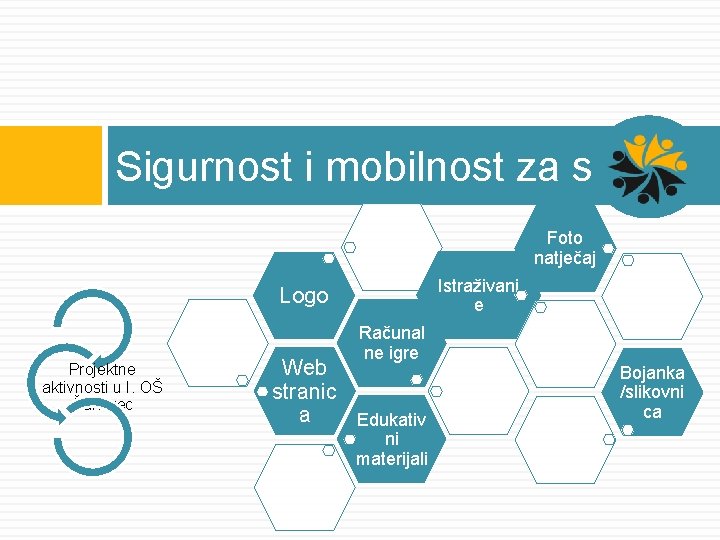 Sigurnost i mobilnost za sve Foto natječaj Istraživanj e Logo Projektne aktivnosti u I.