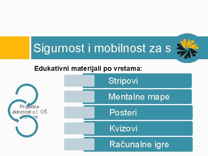 Sigurnost i mobilnost za sve Edukativni materijali po vrstama: Stripovi Mentalne mape Projektne aktivnosti