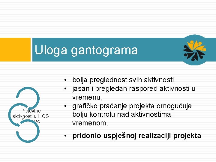 Uloga gantograma Projektne aktivnosti u I. OŠ Čakovec • bolja preglednost svih aktivnosti, •