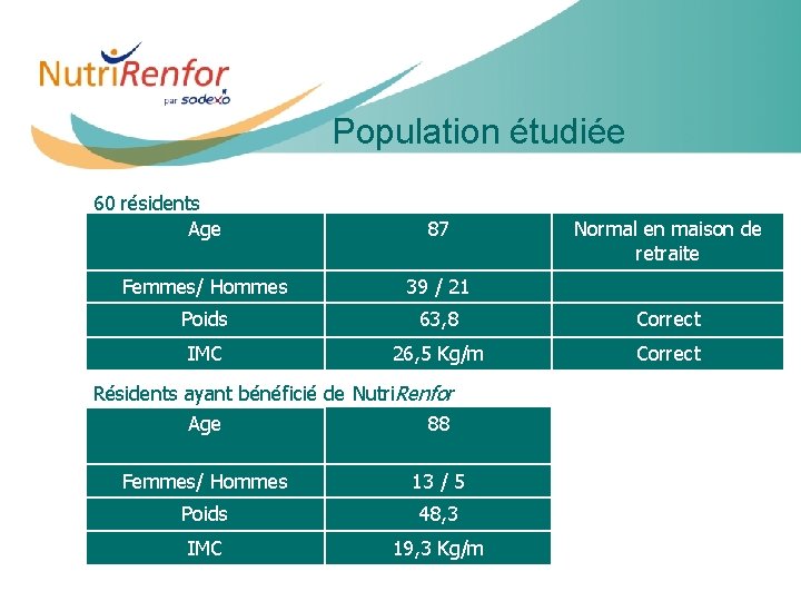 Population étudiée 60 résidents Age 87 Femmes/ Hommes 39 / 21 Poids 63, 8