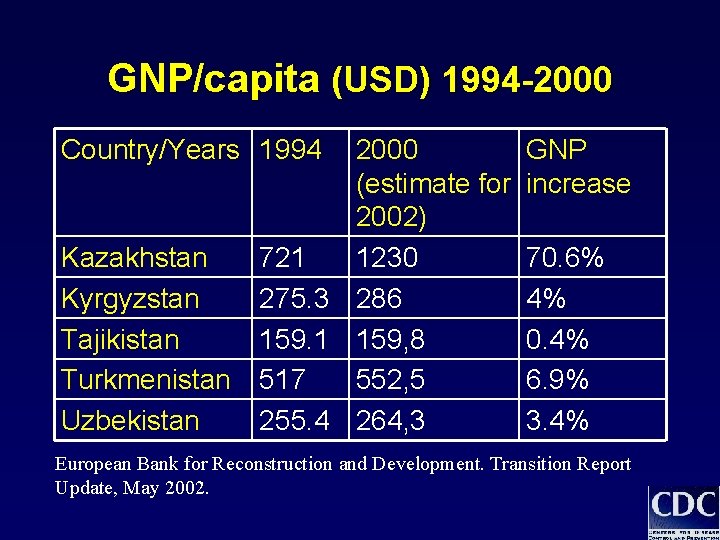GNP/capita (USD) 1994 -2000 Country/Years 1994 2000 (estimate for 2002) 721 1230 275. 3 GNP/capita (USD) 1994 -2000 Country/Years 1994 2000 (estimate for 2002) 721 1230 275. 3