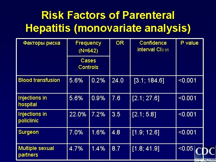 Risk Factors of Parenteral Hepatitis (monovariate analysis) Факторы риска Frequency (N=642) OR Confidence interval Risk Factors of Parenteral Hepatitis (monovariate analysis) Факторы риска Frequency (N=642) OR Confidence interval