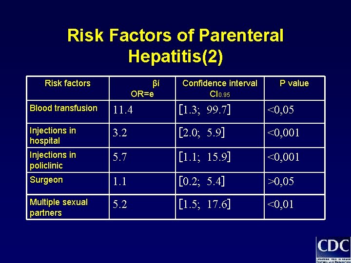 Risk Factors of Parenteral Hepatitis(2) Risk factors βί OR=e Confidence interval СI 0. 95 Risk Factors of Parenteral Hepatitis(2) Risk factors βί OR=e Confidence interval СI 0. 95