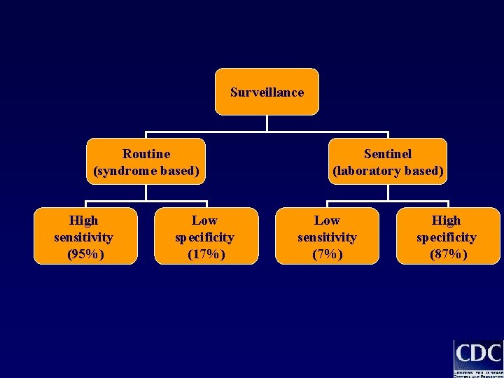 Surveillance Routine (syndrome based) High sensitivity (95%) Low specificity (17%) Sentinel (laboratory based) Low Surveillance Routine (syndrome based) High sensitivity (95%) Low specificity (17%) Sentinel (laboratory based) Low