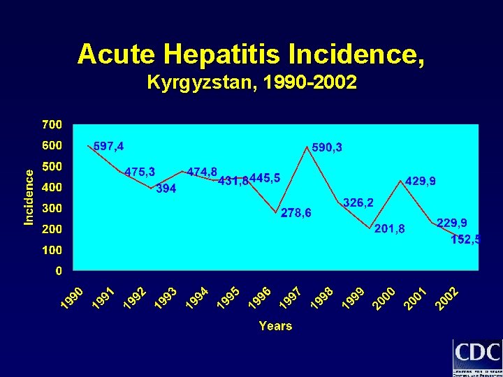 Acute Hepatitis Incidence, Kyrgyzstan, 1990 -2002 Acute Hepatitis Incidence, Kyrgyzstan, 1990 -2002