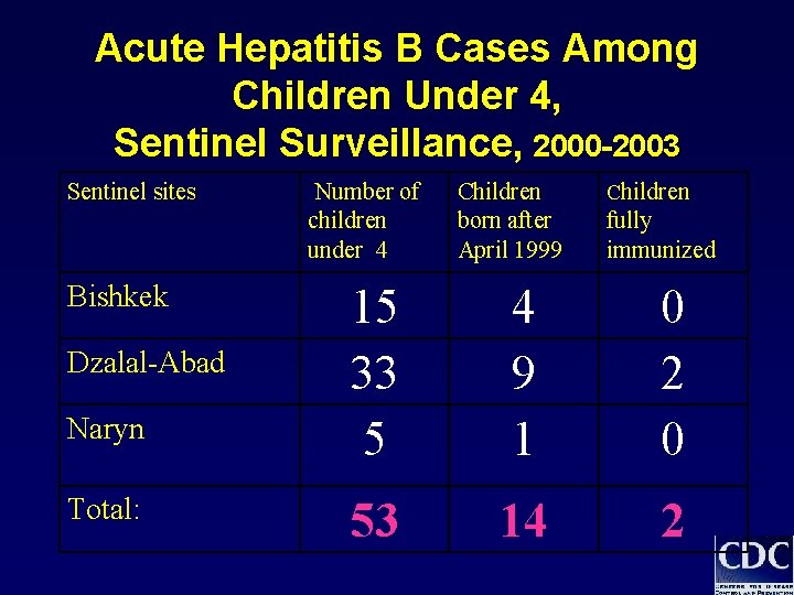 Acute Hepatitis B Cases Among Children Under 4, Sentinel Surveillance, 2000 -2003 Sentinel sites Acute Hepatitis B Cases Among Children Under 4, Sentinel Surveillance, 2000 -2003 Sentinel sites