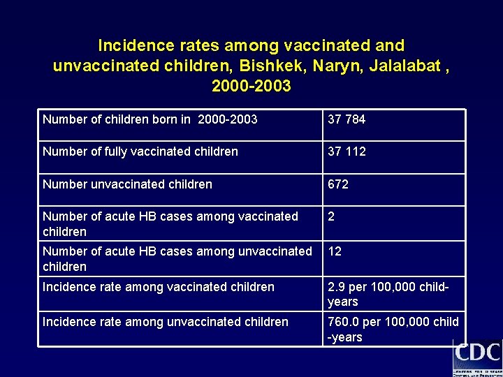 Incidence rates among vaccinated and unvaccinated children, Bishkek, Naryn, Jalalabat , 2000 -2003 Number Incidence rates among vaccinated and unvaccinated children, Bishkek, Naryn, Jalalabat , 2000 -2003 Number