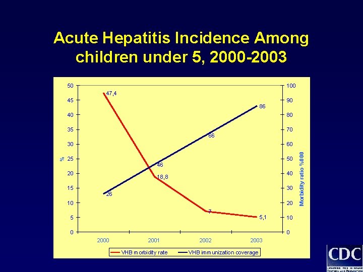 Acute Hepatitis Incidence Among children under 5, 2000 -2003 50 100 47, 4 45 Acute Hepatitis Incidence Among children under 5, 2000 -2003 50 100 47, 4 45