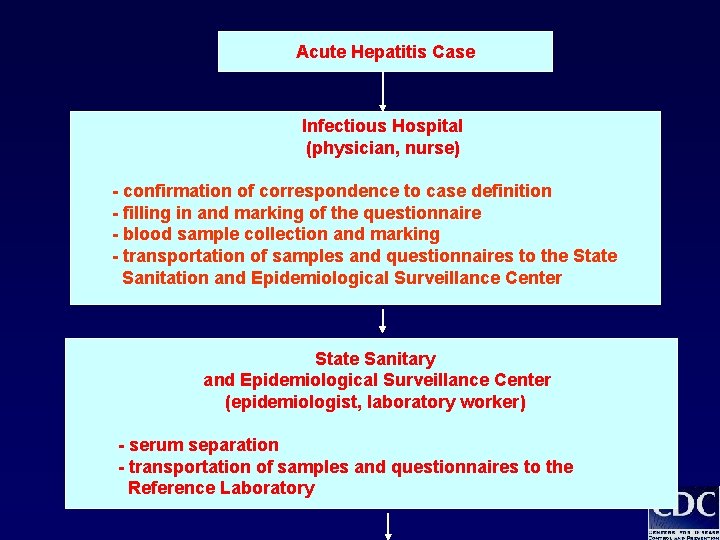 Acute Hepatitis Case Infectious Hospital (physician, nurse) - confirmation of correspondence to case definition Acute Hepatitis Case Infectious Hospital (physician, nurse) - confirmation of correspondence to case definition