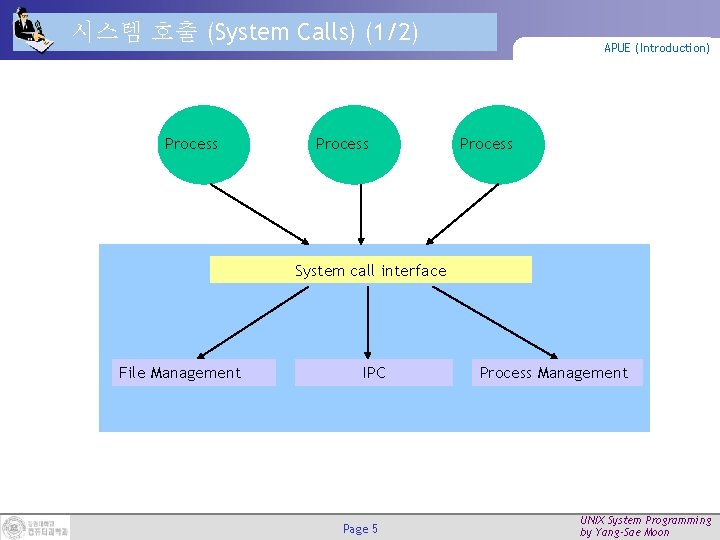 시스템 호출 (System Calls) (1/2) Process APUE (Introduction) Process System call interface File Management
