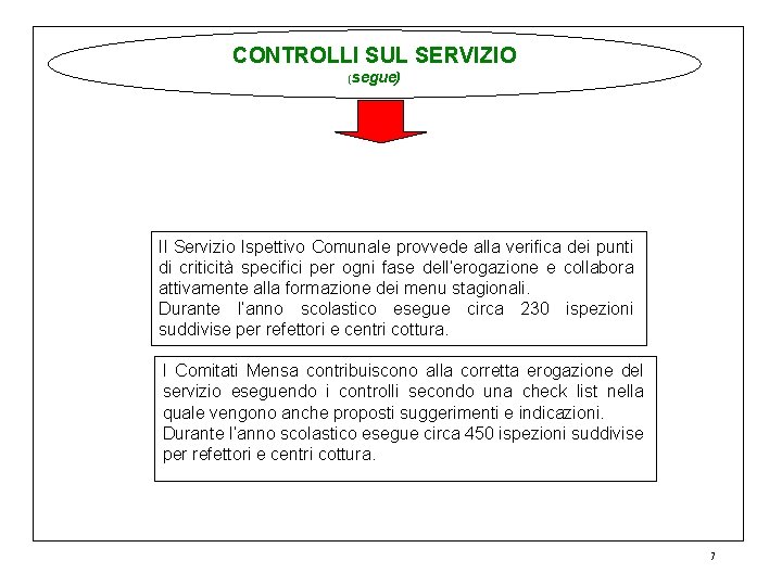 CONTROLLI SUL SERVIZIO (segue) Il Servizio Ispettivo Comunale provvede alla verifica dei punti di