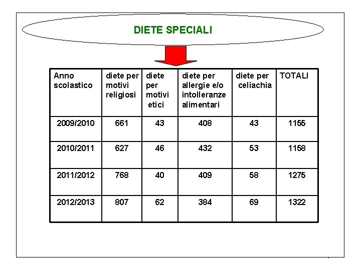 celiachia. TOTALI Anno scolasticodiete per motivi religiosidiete per motivi eticidiete per allergie e/o intolleranze