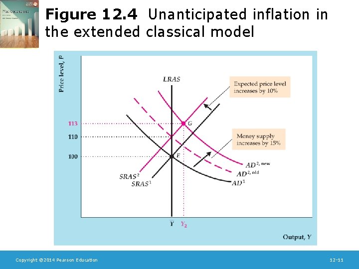 Figure 12. 4 Unanticipated inflation in the extended classical model Copyright © 2014 Pearson