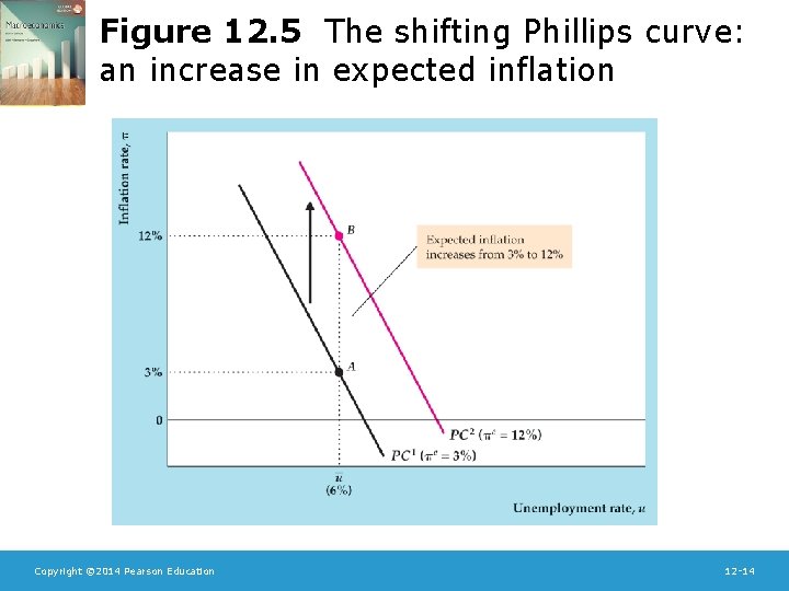 Figure 12. 5 The shifting Phillips curve: an increase in expected inflation Copyright ©