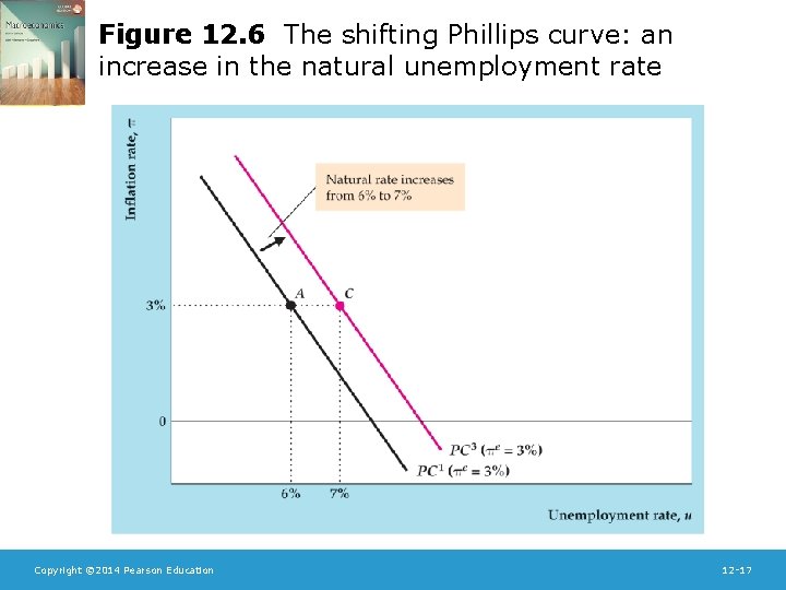 Figure 12. 6 The shifting Phillips curve: an increase in the natural unemployment rate