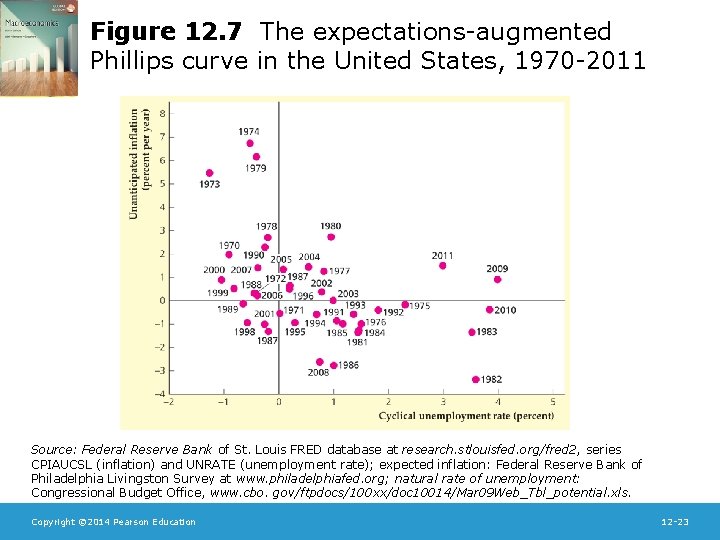 Figure 12. 7 The expectations-augmented Phillips curve in the United States, 1970 -2011 Source: