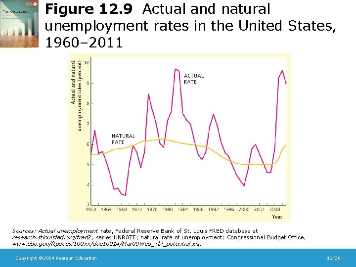 Figure 12. 9 Actual and natural unemployment rates in the United States, 1960– 2011