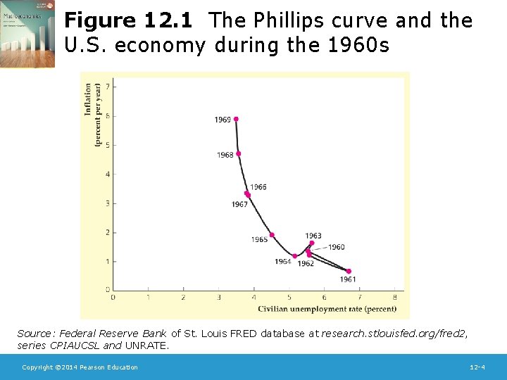 Figure 12. 1 The Phillips curve and the U. S. economy during the 1960