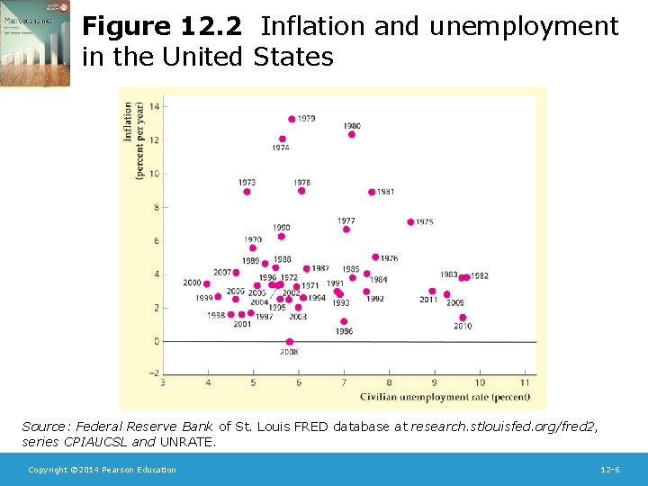 Figure 12. 2 Inflation and unemployment in the United States Source: Federal Reserve Bank