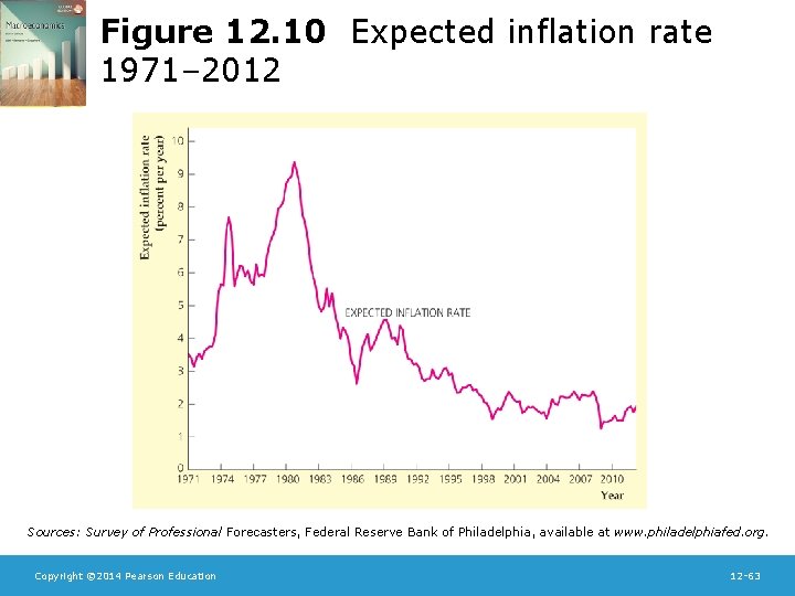 Figure 12. 10 Expected inflation rate 1971– 2012 Sources: Survey of Professional Forecasters, Federal