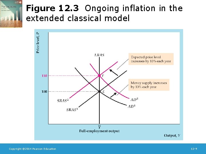 Figure 12. 3 Ongoing inflation in the extended classical model Copyright © 2014 Pearson