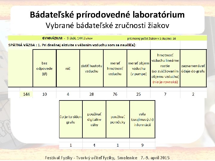 Bádateľské prírodovedné laboratórium Vybrané bádateľské zručnosti žiakov Festival Fyziky - Tvorivý učiteľ fyziky, Smolenice