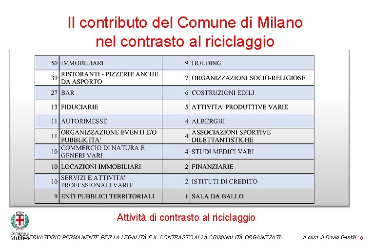 Il contributo del Comune di Milano nel contrasto al riciclaggio Attività di contrasto al