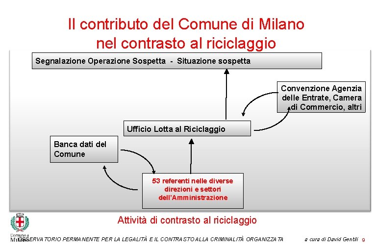 Il contributo del Comune di Milano nel contrasto al riciclaggio Segnalazione Operazione Sospetta -