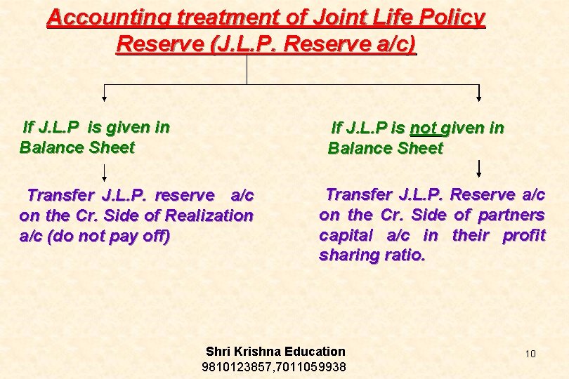 Accounting treatment of Joint Life Policy Reserve (J. L. P. Reserve a/c) If J.