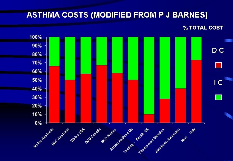 ASTHMA COSTS (MODIFIED FROM P J BARNES) % TOTAL COST DC IC 