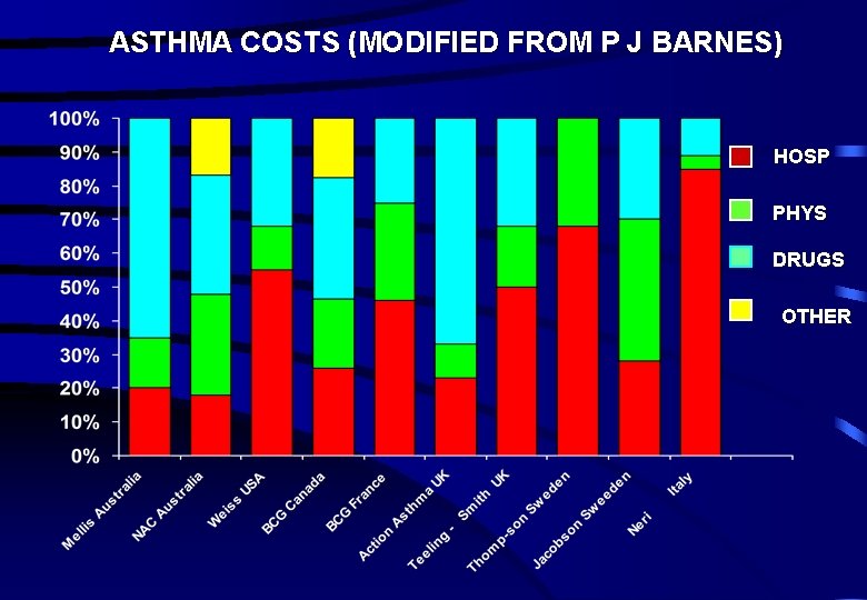 ASTHMA COSTS (MODIFIED FROM P J BARNES) HOSP PHYS DRUGS OTHER 