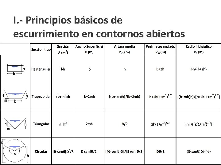 I. - Principios básicos de escurrimiento en contornos abiertos 2. - Propiedades de los