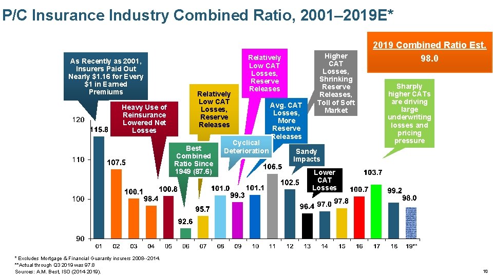 P/C Insurance Industry Combined Ratio, 2001– 2019 E* As Recently as 2001, Insurers Paid