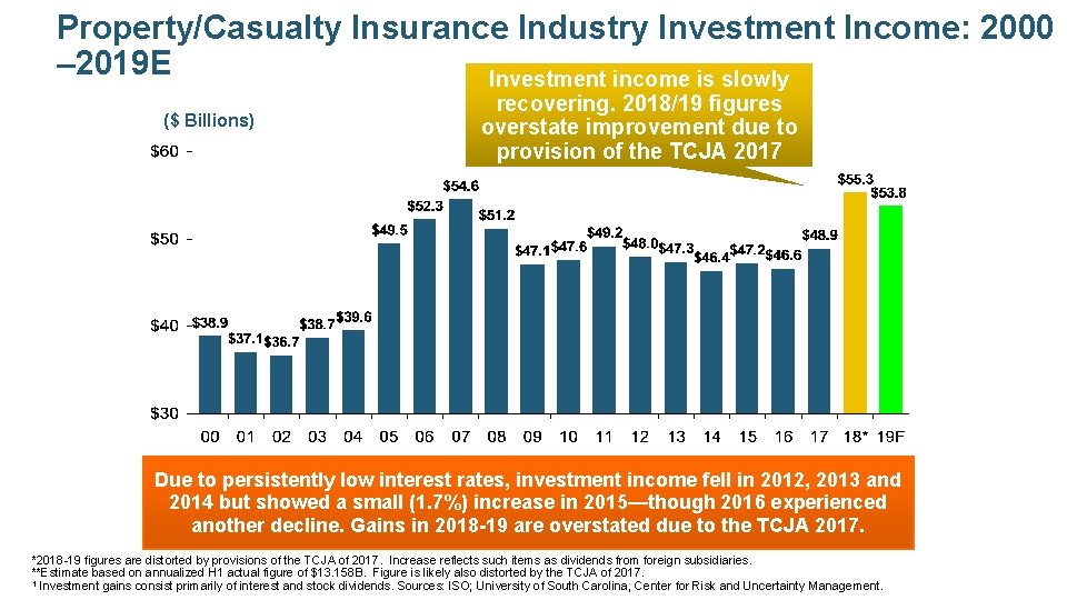 Property/Casualty Insurance Industry Investment Income: 2000 – 2019 E Investment income is slowly ($