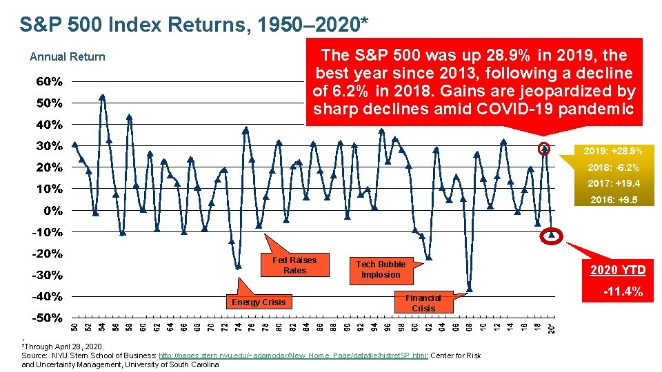 S&P 500 Index Returns, 1950– 2020* The S&P 500 was up 28. 9% in