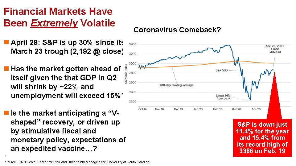 Financial Markets Have Been Extremely Volatile Coronavirus Comeback? n April 28: S&P is up