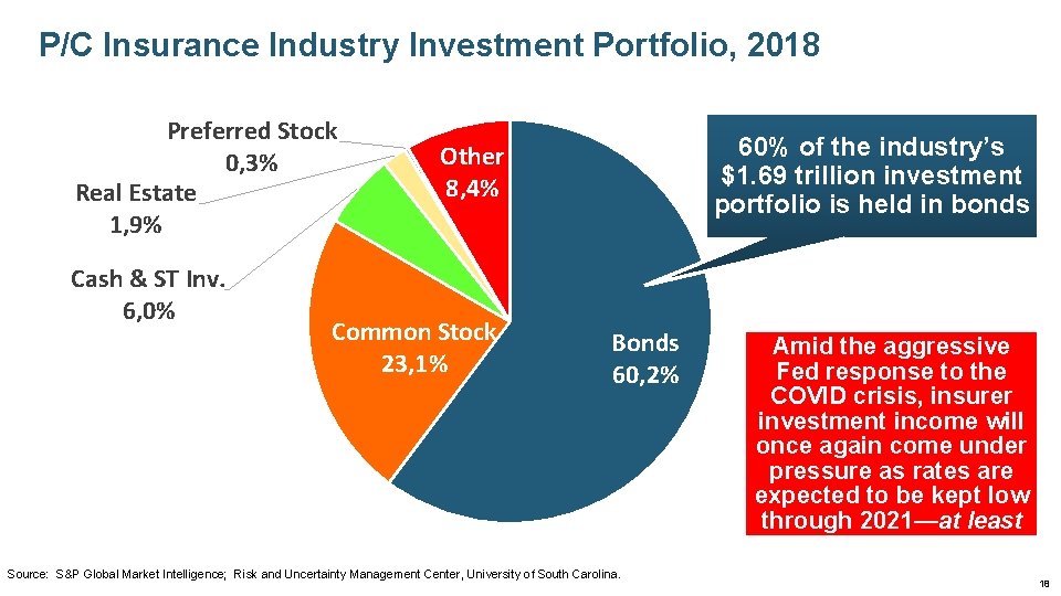 P/C Insurance Industry Investment Portfolio, 2018 Preferred Stock 0, 3% Real Estate 1, 9%