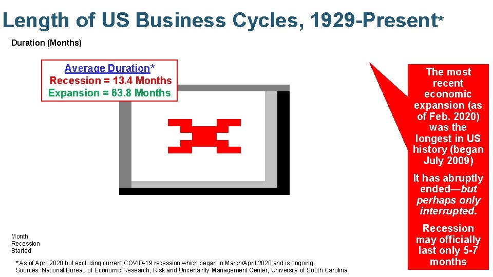 Length of US Business Cycles, 1929 -Present* Duration (Months) Average Duration* Recession = 13.