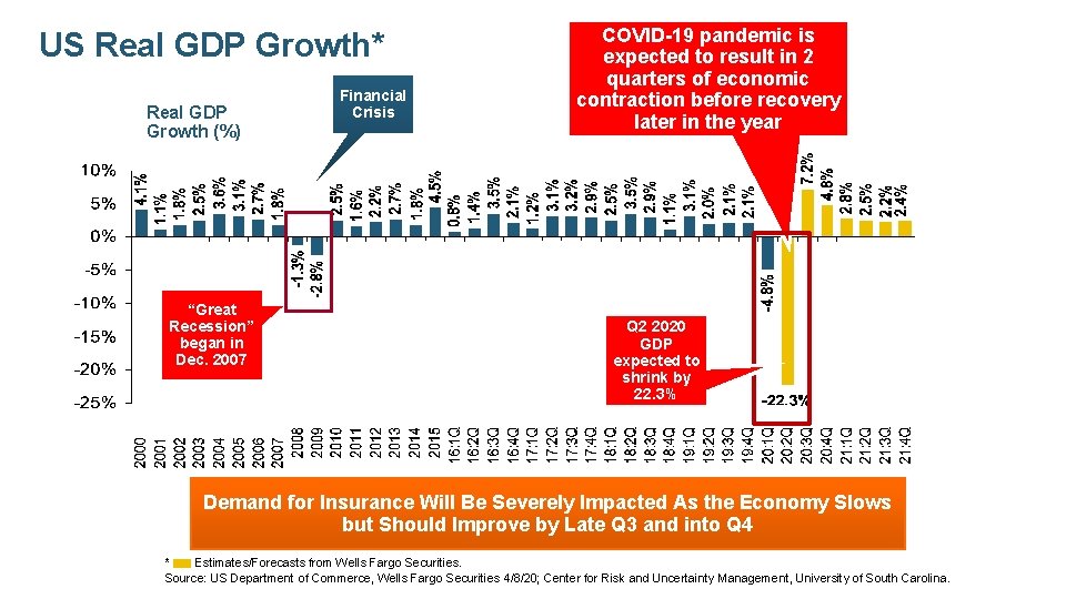 US Real GDP Growth* Real GDP Growth (%) “Great Recession” began in Dec. 2007