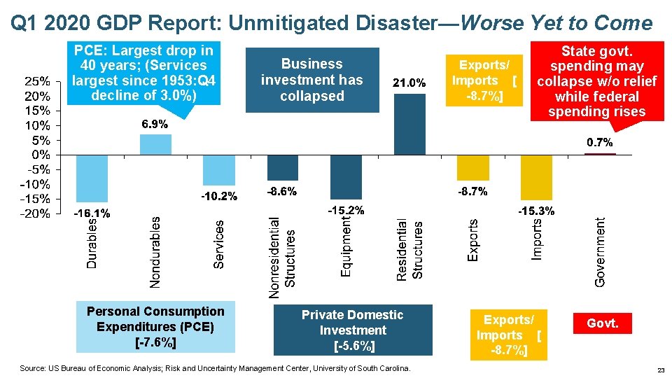 Q 1 2020 GDP Report: Unmitigated Disaster—Worse Yet to Come PCE: Largest drop in