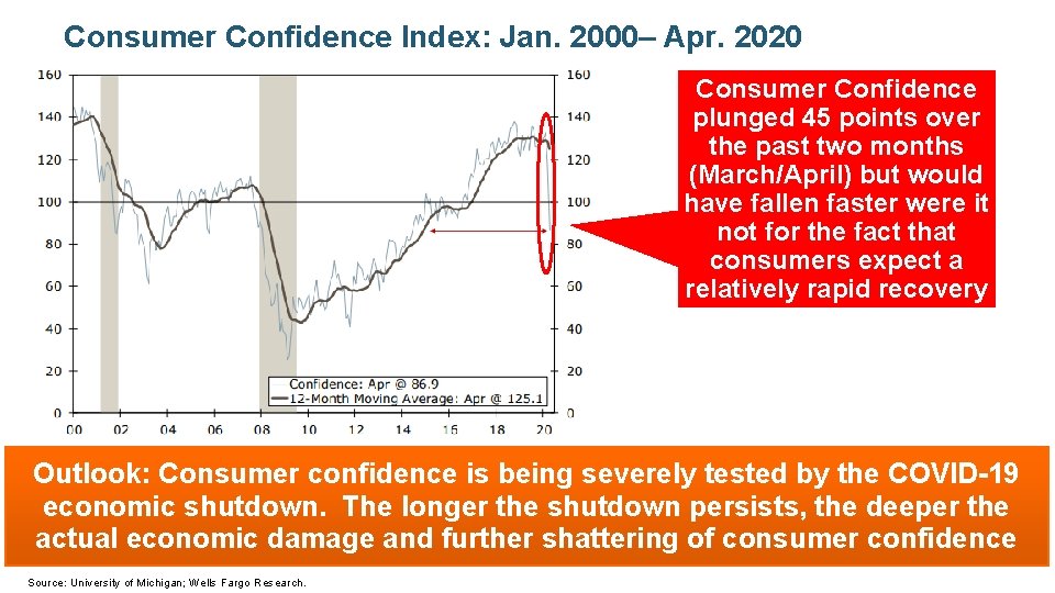 Consumer Confidence Index: Jan. 2000– Apr. 2020 Consumer Confidence plunged 45 points over the