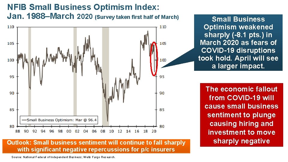 NFIB Small Business Optimism Index: Jan. 1988–March 2020 (Survey taken first half of March)
