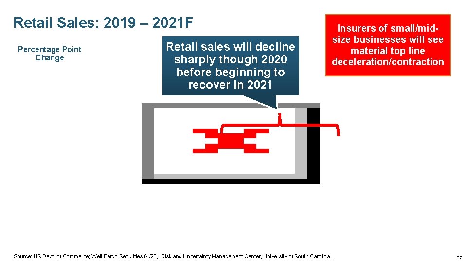 Retail Sales: 2019 – 2021 F Percentage Point Change Retail sales will decline sharply