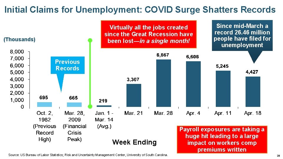 Initial Claims for Unemployment: COVID Surge Shatters Records Virtually all the jobs created since
