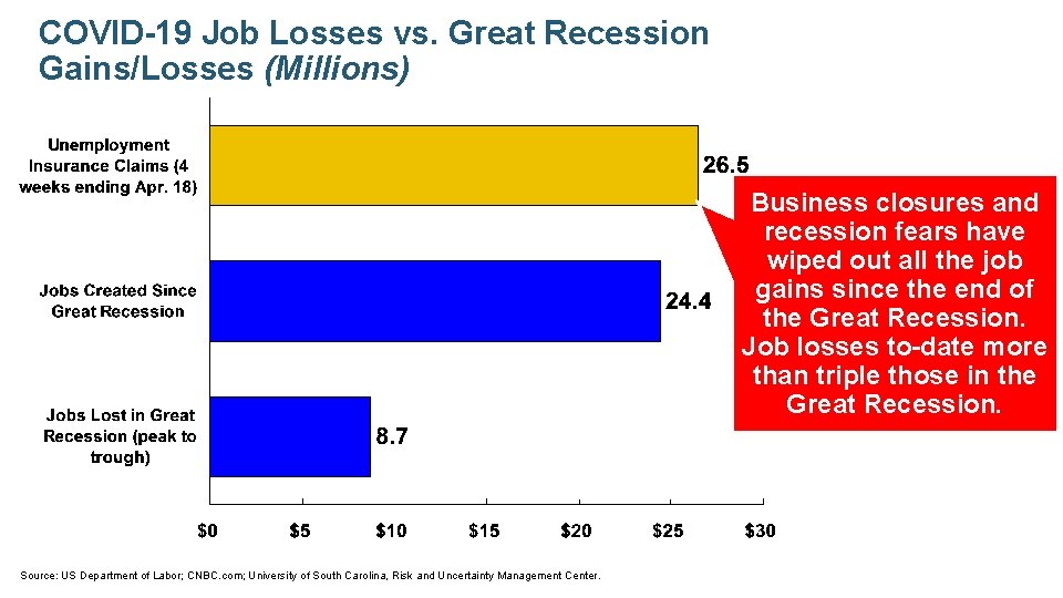 COVID-19 Job Losses vs. Great Recession Gains/Losses (Millions) Business closures and recession fears have