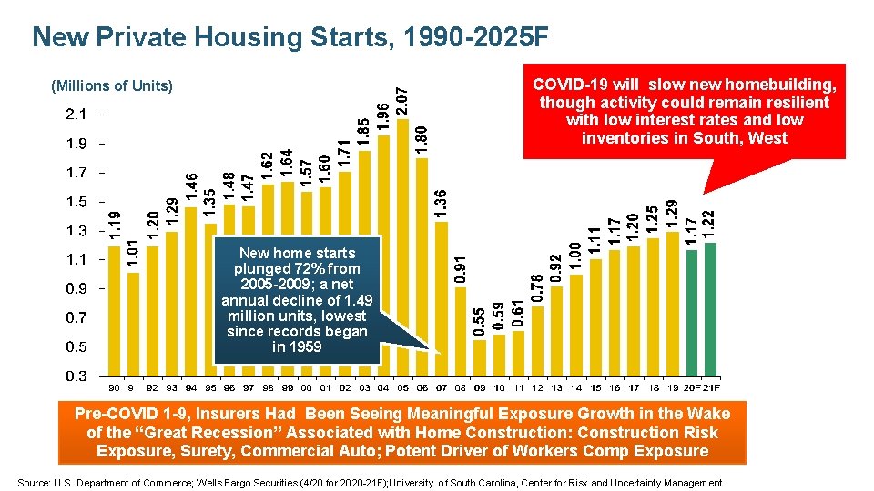 New Private Housing Starts, 1990 -2025 F COVID-19 will slow new homebuilding, though activity